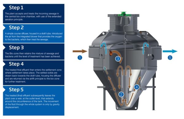 Rewatec ASP 6 Person Sewage Treatment Plant - Gravity Outlet