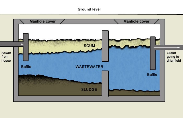 Working diagram of a septic tank 